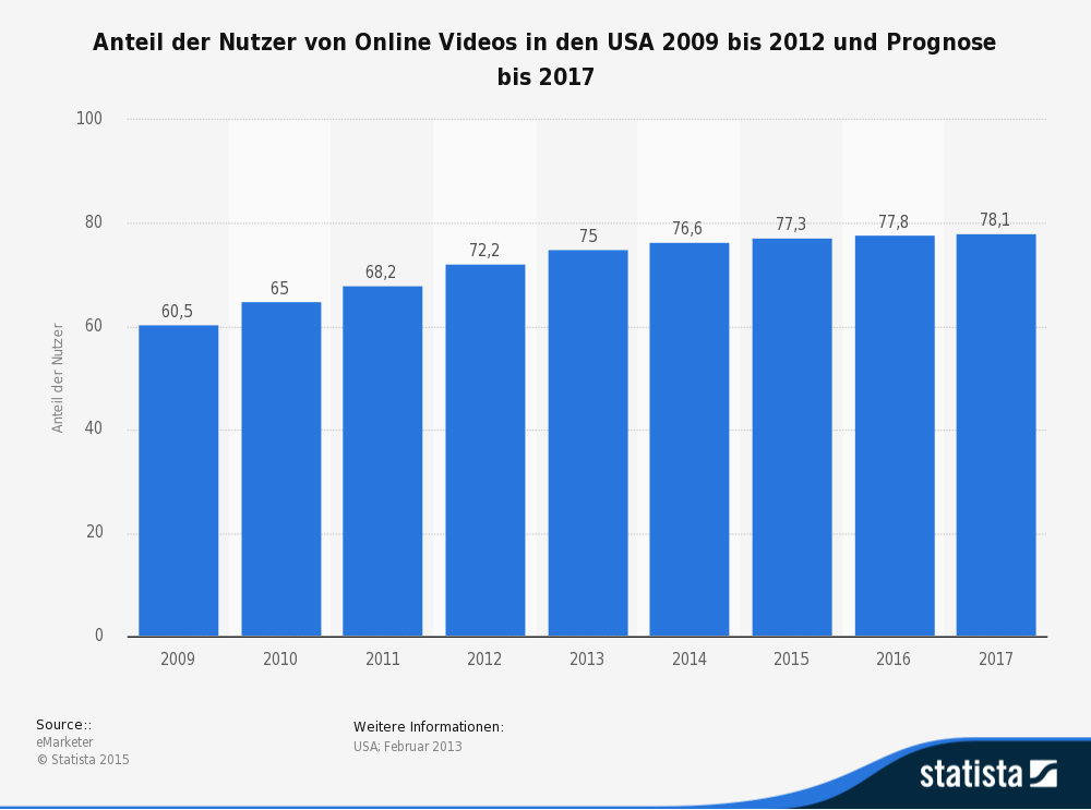 Bewegbilder sind längst ein fester Bestandteil des Internets