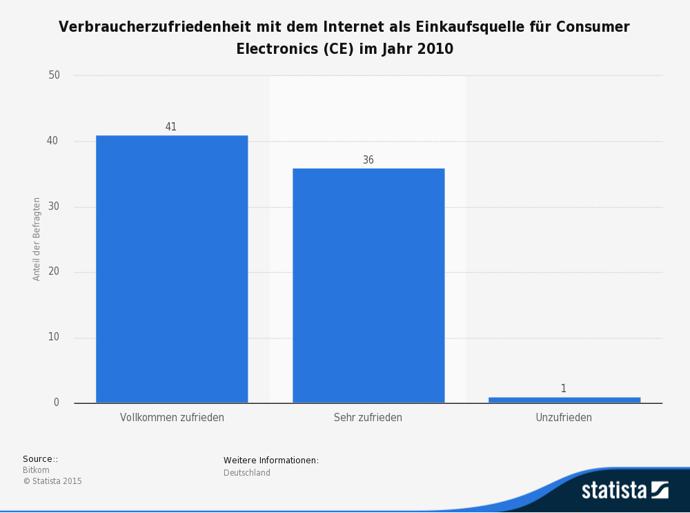  Nutzer müssen in der gesichtslosen Masse die passenden Anbieter für Ihre Bedürfnisse finden und Unternehmen müssen aus genau dieser Fülle herausstechen